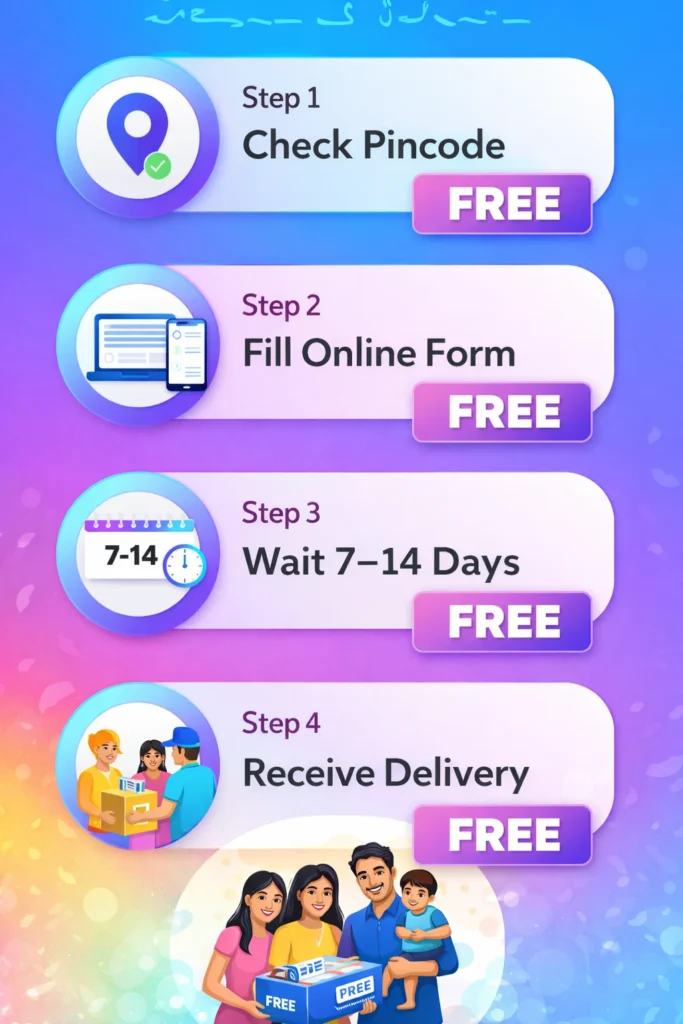 Step-by-step infographic showing how to claim free HUL products through FreeIndiaStuff program in India