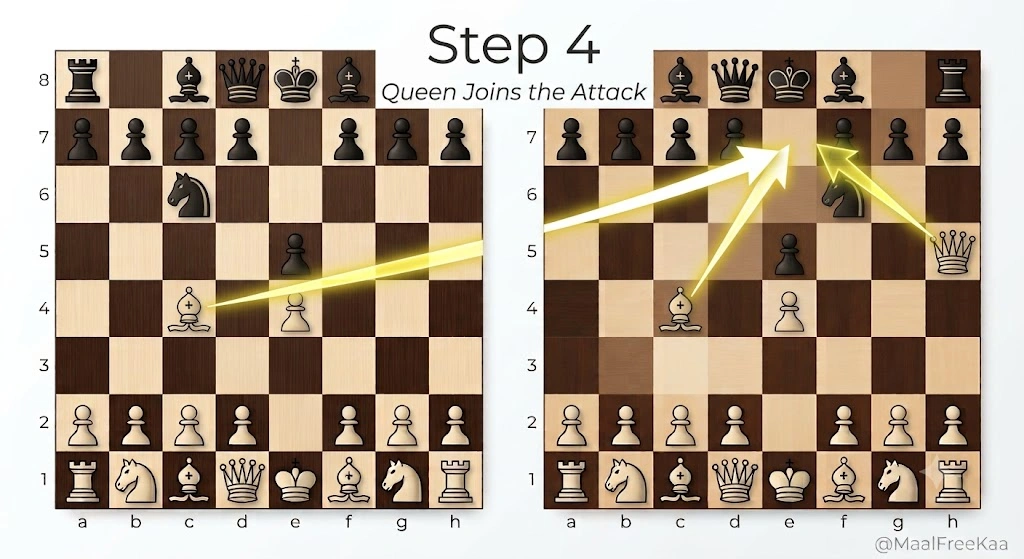 Chessboard graphic showing White's queen on h5 and bishop on c4 both targeting the f7 square with converging glowing attack arrows.